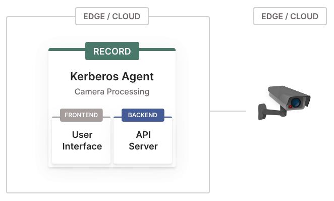 Kerberos Agent architecture